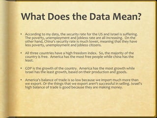 What Does the Data Mean? According to my data, the security rate for the US and Israel is suffering. The poverty, unemployment and jobless rate are all increasing.  On the other hand, China's security rate is much lower, meaning that they have less poverty, unemployment and jobless citizens.  All three countries have a high freedom index.  So, the majority of the country is free.  America has the most free people while china has the least. GDP is the growth of the country.  America has the most growth while Israel has the least growth, based on their production and goods. America's balance of trade is so low because we import much more than we export. Or the things that we export aren't successful in selling. Israel's high balance of trade is good because they are making money. 