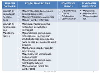 TAHAPAN
DALAM PBL
PENGALAMAN BELAJAR KOMPETENSI
ABAD 21
PENDEKATAN
SAINTIFIK K13
Langkah 3:
Penyusunan
Rencana
Kerja
• Mengembangkan kemampuan
penyelidikan otentik
• Mengidentifikasi masalah nyata
• Mencari sumber informasi
• Critical thinking
• Creative
• Collaboration
• Communication
• Mengasosiasi
• Mendiskusikan
• Mengomunikasi
kan
Langkah 4:
Pelaksanaan
dan
Monitoring
Proyek
• Memiliki pengalaman untuk
melakukan penyelidikan
(mencoba)
• Menumbuhkan kemampuan
mennganalisis (menemukan
sendiri hubungan antara kondisi
nyata dengan permasalahan yang
dihadapi)
• Membangun sikap berbagi dan
bekerjasama
• Megembangkan kemampuan
berkomunikasi
• Menumbuhkan kemampuan
membuat keputusan
• Memanfaatkan media dan
sumber (TIK)
5Abi Sujak dan Tim
 
