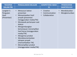 TAHAPAN
DALAM PBL
PENGALAMAN BELAJAR KOMPETENSI ABAD
21
PENDEKATAN
SAINTIFIK K13
Langkah 5:
Pengujian
Hasil
(Presentasi)
• Menyusun bahan
presentasi
• Menyampaikan hasil
proyek (presentasi
menggunakan media/TIK)
• Menjawab pertanyaan saat
diskusi
• Mengembangkan
kemampuan menampilkan
hasil karya (menggunakan
media/TIK)
• Mengemas produk
• Mendokumentasikan
tahapan proyek
(memanfaatkan TIK)
• Menampilkan produk
(menggunakan media/TIK)
• Creative
• Communication
• Collaboration
• Mendiskusikan
• Mengkomunikan
6Abi Sujak dan Tim
 