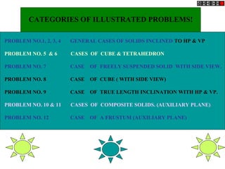 PROBLEM NO.1, 2, 3, 4 GENERAL CASES OF SOLIDS INCLINED TO HP & VP
PROBLEM NO. 5 & 6 CASES OF CUBE & TETRAHEDRON
PROBLEM NO. 7 CASE OF FREELY SUSPENDED SOLID WITH SIDE VIEW.
PROBLEM NO. 8 CASE OF CUBE ( WITH SIDE VIEW)
PROBLEM NO. 9 CASE OF TRUE LENGTH INCLINATION WITH HP & VP.
PROBLEM NO. 10 & 11 CASES OF COMPOSITE SOLIDS. (AUXILIARY PLANE)
PROBLEM NO. 12 CASE OF A FRUSTUM (AUXILIARY PLANE)
CATEGORIES OF ILLUSTRATED PROBLEMS!
 