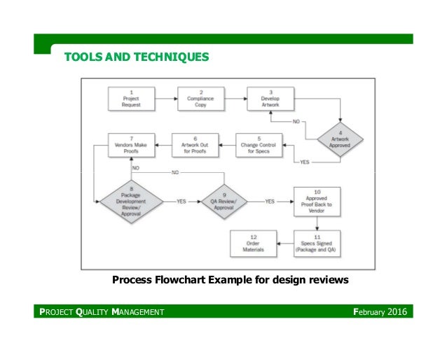 Quality Process Flow Chart Examples