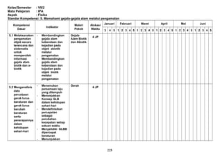 Kelas/Semester : VII/2
Mata Pelajaran : IPA
Aspek : Fisika
Standar Kompetensi: 5. Memahami gejala-gejala alam melalui pengamatan
Kompetensi
Dasar
Indikator
Materi
Pokok
Alokasi
Waktu
Januari Februari Maret April Mei Juni
3 4 5 1 2 3 4 5 1 2 3 4 5 1 2 3 4 5 1 2 3 4 5 1 2 3 4 5
5.1 Melaksanakan
pengamatan
objek secara
terencana dan
sistematis
untuk
memperoleh
informasi
gejala alam
biotik dan a-
biotik
- Membandingkan
gejala alam
kebendaan dan
kejadian pada
objek abiotik
melalui
pengamatan
- Membandingkan
gejala alam
kebendaan dan
kejadian pada
objek biotik
melalui
pengamatan
Gejala
Alam Biotik
dan Abiotik
4 JP
5.2 Menganalisis
data
percobaan
gerak lurus
beraturan dan
gerak lurus
berubah
beraturan
serta
penerapannya
dalam
kehidupan
sehari-hari
- Menemukan
persamaan laju
yang ditempuh
- Menunjukkan
Konsep GLB
dalam kehidupan
sehari-hari
- Mendefinisikan
percepatan
sebagai
perubahan
kecepatan setiap
satuan waktu
- Menyelidiki GLBB
dipercepat
beraturan
- Menunjukkan
Gerak
4 JP
225
 