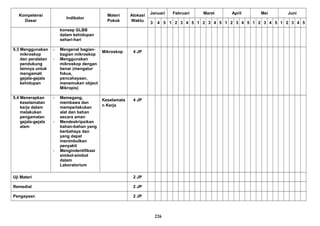Kompetensi
Dasar
Indikator
Materi
Pokok
Alokasi
Waktu
Januari Februari Maret April Mei Juni
3 4 5 1 2 3 4 5 1 2 3 4 5 1 2 3 4 5 1 2 3 4 5 1 2 3 4 5
konsep GLBB
dalam kehidupan
sehari-hari
5.3 Menggunakan
mikroskop
dan peralatan
pendukung
lainnya untuk
mengamati
gejala-gejala
kehidupan
- Mengenal bagian-
bagian mikroskop
- Menggunakan
mikroskop dengan
benar (mengatur
fokus,
pencahayaan,
menemukan object
Mikropis)
Mikroskop 4 JP
5.4 Menerapkan
keselamatan
kerja dalam
melakukan
pengamatan
gejala-gejala
alam
- Memegang,
membawa dan
memperlakukan
alat dan bahan
secara aman
- Mendeskripsikan
bahan-bahan yang
berbahaya dan
yang dapat
menimbulkan
penyakit
- Mengindentifikasi
simbol-simbol
dalam
Laboratorium
Keselamata
n Kerja
4 JP
Uji Materi 2 JP
Remedial 2 JP
Pengayaan 2 JP
226
 