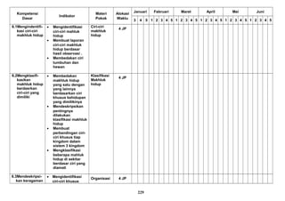 Kompetensi
Dasar
Indikator
Materi
Pokok
Alokasi
Waktu
Januari Februari Maret April Mei Juni
3 4 5 1 2 3 4 5 1 2 3 4 5 1 2 3 4 5 1 2 3 4 5 1 2 3 4 5
6.1Mengindentifi-
kasi ciri-ciri
makhluk hidup
• Mengidentifikasi
ciri-ciri mahluk
hidup
• Membuat laporan
ciri-ciri makhluk
hidup berdasar
hasil observasi .
• Membedakan ciri
tumbuhan dan
hewan
Ciri-ciri
makhluk
hidup
4 JP
6.2Mengklasifi-
kasikan
makhluk hidup
berdasrkan
ciri-ciri yang
dimiliki
• Membedakan
makhluk hidup
yang satu dengan
yang lainnya
berdasarkan ciri
khusus kehidupan
yang dimilikinya
• Mendeskripsikan
pentingnya
dilakukan
klasifikasi makhluk
hidup
• Membuat
perbandingan ciri-
ciri khusus tiap
kingdom dalam
sistem 3 kingdom
• Mengklasifikasi
beberapa mahluk
hidup di sekitar
berdasar ciri yang
diamati
Klasifikasi
Makhluk
hidup
4 JP
6.3Mendeskripsi-
kan keragaman
• Mengidentifikasi
ciri-ciri khusus
Organisasi 4 JP
229
 