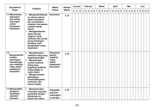 Kompetensi
Dasar
Indikator
Materi
Pokok
Alokasi
Waktu
Januari Februari Maret April Mei Juni
3 4 5 1 2 3 4 5 1 2 3 4 5 1 2 3 4 5 1 2 3 4 5 1 2 3 4 5
7.1 Menentukan
ekosistem
dan saling
hubungan
antara
komponen
ekosistem
• Mengindentifikasik
an satuan-satuan
dalam ekosistem
dan menyatakan
matahari merupakan
sumber energi
utama
• Menggambarkan
dalam bentuk
diagram rantai
makanan dan jaring-
jaring kehidupan
berdasar hasil
pengamatan suatu
ekosistem
Ekosistem
4 JP
7.2
Mengindentifi-
kasikan
pentingnya
keanekaraga
man makhluk
hidup dalam
pelestarian
ekosistem
• Mendefinisikan
makhluk hidup yang
tergolong langka
• Menyebutkan
contoh makhluk
hidup yang
tergolong makhluk
hidup langka di
suatu lokasi
• Mengemukakan
pentingnya
membudidayakan
tumbuhan dan
hewan langka
Keanekara
gaman
makhluk
hidup
dalam
pelestarian
ekosistem
4 JP
7.3 Memprediksi
pengaruh
kepadatan
populasi
manusia
• Memperkirakan
hubungan populasi
penduduk dengan
kebutuhan air
bersih dan udara
Kepadatan
populasi
hubungann
ya dengan
4 JP
232
 