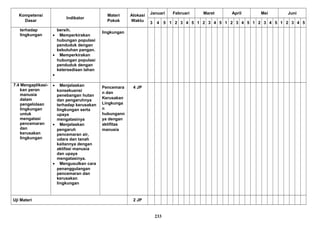 Kompetensi
Dasar
Indikator
Materi
Pokok
Alokasi
Waktu
Januari Februari Maret April Mei Juni
3 4 5 1 2 3 4 5 1 2 3 4 5 1 2 3 4 5 1 2 3 4 5 1 2 3 4 5
terhadap
lingkungan
bersih.
• Memperkirakan
hubungan populasi
penduduk dengan
kebutuhan pangan.
• Memperkirakan
hubungan populasi
penduduk dengan
ketersediaan lahan
•
lingkungan
7.4 Mengaplikasi-
kan peran
manusia
dalam
pengelolaan
lingkungan
untuk
mengatasi
pencemaran
dan
kerusakan
lingkungan
• Menjelaskan
konsekuensi
penebangan hutan
dan pengaruhnya
terhadap kerusakan
lingkungan serta
upaya
mengatasinya
• Menjelaskan
pengaruh
pencemaran air,
udara dan tanah
kaitannya dengan
aktifasi manusia
dan upaya
mengatasinya.
• Mengusulkan cara
penanggulangan
pencemaran dan
kerusakan
lingkungan
Pencemara
n dan
Kerusakan
Lingkunga
n
hubungann
ya dengan
aktifitas
manusia
4 JP
Uji Materi 2 JP
233
 