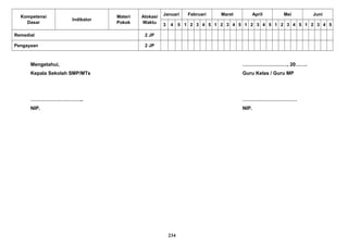 Kompetensi
Dasar
Indikator
Materi
Pokok
Alokasi
Waktu
Januari Februari Maret April Mei Juni
3 4 5 1 2 3 4 5 1 2 3 4 5 1 2 3 4 5 1 2 3 4 5 1 2 3 4 5
Remedial 2 JP
Pengayaan 2 JP
Mengetahui, ………………………, 20…….
Kepala Sekolah SMP/MTs Guru Kelas / Guru MP
………………………….. ……………………………
NIP. NIP.
234
 
