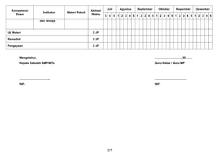 Kompetensi
Dasar
Indikator Materi Pokok
Alokasi
Waktu
Juli Agustus September Oktober Nopember Desember
3 4 5 1 2 3 4 5 1 2 3 4 5 1 2 3 4 5 1 2 3 4 5 1 2 3 4 5
dan remaja
Uji Materi 2 JP
Remedial 2 JP
Pengayaan 2 JP
Mengetahui, ………………………, 20…….
Kepala Sekolah SMP/MTs Guru Kelas / Guru MP
………………………….. ……………………………
NIP. NIP.
237
 