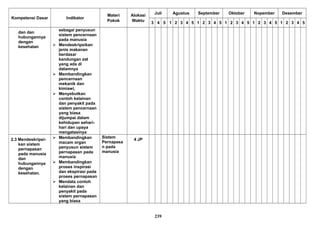 Kompetensi Dasar Indikator
Materi
Pokok
Alokasi
Waktu
Juli Agustus September Oktober Nopember Desember
3 4 5 1 2 3 4 5 1 2 3 4 5 1 2 3 4 5 1 2 3 4 5 1 2 3 4 5
dan dan
hubungannya
dengan
kesehatan
sebagai penyusun
sistem pencernaan
pada manusia
 Mendeskripsikan
jenis makanan
berdasar
kandungan zat
yang ada di
dalamnya
 Membandingkan
pencernaan
mekanik dan
kimiawi,
 Menyebutkan
contoh kelainan
dan penyakit pada
sistem pencernaan
yang biasa
dijumpai dalam
kehidupan sehari-
hari dan upaya
mengatasinya
2.3 Mendeskripsi-
kan sistem
pernapasan
pada manusia
dan
hubungannya
dengan
kesehatan.
 Membandingkan
macam organ
penyusun sistem
pernapasan pada
manusia
 Membandingkan
proses inspirasi
dan ekspirasi pada
proses pernapasan
 Mendata contoh
kelainan dan
penyakit pada
sistem pernapasan
yang biasa
Sistem
Pernapasa
n pada
manusia
4 JP
239
 
