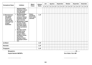 Kompetensi Dasar Indikator
Materi
Pokok
Alokasi
Waktu
Juli Agustus September Oktober Nopember Desember
3 4 5 1 2 3 4 5 1 2 3 4 5 1 2 3 4 5 1 2 3 4 5 1 2 3 4 5
dijumpai dalam
kehidupan sehari-
hari dan upaya
mengatasinya
2.4 Mendeskripsi-
kan sistem
peredaran
darah pada
manusia dan
hubungannya
dengan
kesehatan
 Membandingkan
macam organ
penyusun sistem
peredaran darah
pada manusia
 Menjelaskan fungsi
jantung, fungsi
pembuluh darah
dan darah dalam
sistem peredaran
darah
 Mendata contoh
penyakit yang
berhubungan
dengan sistem
peredaran darah
yang biasa
dijumpai dalam
kehidupan sehari-
hari
Sistem
peredaran
darah pada
manusia
4 JP
Uji Materi 2 JP
Remedial 2 JP
Pengayaan 2 JP
Mengetahui, ………………………, 20…….
Kepala Sekolah SMP/MTs Guru Kelas / Guru MP
………………………….. ……………………………
240
 