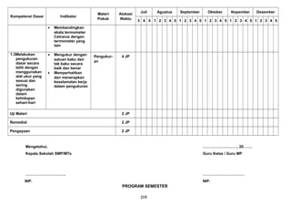 Kompetensi Dasar Indikator
Materi
Pokok
Alokasi
Waktu
Juli Agustus September Oktober Nopember Desember
3 4 5 1 2 3 4 5 1 2 3 4 5 1 2 3 4 5 1 2 3 4 5 1 2 3 4 5
• Membandingkan
skala termometer
Celcsius dengan
termometer yang
lain
1.3Melakukan
pengukuran
dasar secara
teliti dengan
menggunakan
alat ukur yang
sesuai dan
sering
digunakan
dalam
kehidupan
sehari-hari
• Mengukur dengan
satuan baku dan
tak baku secara
baik dan benar
• Memperhatikan
dan menerapkan
keselamatan kerja
dalam pengukuran
Pengukur-
an
4 JP
Uji Materi 2 JP
Remedial 2 JP
Pengayaan 2 JP
Mengetahui, ………………………, 20…….
Kepala Sekolah SMP/MTs Guru Kelas / Guru MP
………………………….. ……………………………
NIP. NIP.
PROGRAM SEMESTER
215
 
