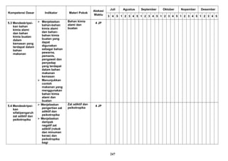 Kompetensi Dasar Indikator Materi Pokok
Alokasi
Waktu
Juli Agustus September Oktober Nopember Desember
3 4 5 1 2 3 4 5 1 2 3 4 5 1 2 3 4 5 1 2 3 4 5 1 2 3 4 5
5.3 Mendeskripsi-
kan bahan
kimia alami
dan bahan
kimia buatan
dalam
kemasan yang
terdapat dalam
bahan
makanan
 Menjelaskan
bahan-bahan
kimia alami
dan bahan-
bahan kimia
buatan yang
dapat
digunakan
sebagai bahan
pewarna,
pemanis,
pengawet dan
penyedap
yang terdapat
dalam bahan
makanan
kemasan
 Menunjukkan
contoh
makanan yang
menggunakan
bahan kimia
alami dan
buatan
Bahan kimia
alami dan
buatan
4 JP
5.4 Mendeskripsi-
kan
sifat/pengaruh
zat adiktif dan
psikotropika
 Menjelaskan
pengertian zat
adiktif dan
psikotropika
 Menjelaskan
dampak
negatif zat
adiktif (rokok
dan minuman
keras) dan
psikotropika
bagi
Zat adiktif dan
psikotropika
4 JP
247
 