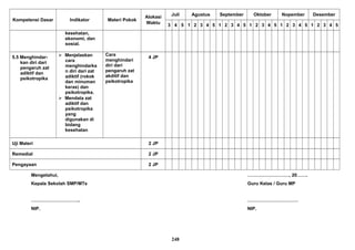 Kompetensi Dasar Indikator Materi Pokok
Alokasi
Waktu
Juli Agustus September Oktober Nopember Desember
3 4 5 1 2 3 4 5 1 2 3 4 5 1 2 3 4 5 1 2 3 4 5 1 2 3 4 5
kesehatan,
ekonomi, dan
sosial.
5.5 Menghindar-
kan diri dari
pengaruh zat
adiktif dan
psikotropika
 Menjelaskan
cara
menghindarka
n diri dari zat
adiktif (rokok
dan minuman
keras) dan
psikotropika.
 Mendata zat
adiktif dan
psikotropika
yang
digunakan di
bidang
kesehatan
Cara
menghindari
diri dari
pengaruh zat
akditif dan
psikotropika
4 JP
Uji Materi 2 JP
Remedial 2 JP
Pengayaan 2 JP
Mengetahui, ………………………, 20…….
Kepala Sekolah SMP/MTs Guru Kelas / Guru MP
………………………….. ……………………………
NIP. NIP.
248
 