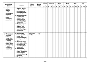 Kompetensi
Dasar
Indikator
Materi
Pokok
Alokasi
Waktu
Januari Februari Maret April Mei Juni
3 4 5 1 2 3 4 5 1 2 3 4 5 1 2 3 4 5 1 2 3 4 5 1 2 3 4 5
hukum
Newton
untuk
menjelaskan
berbagai
peristiwa
dalam
kehidupan
sehari-hari
Newton secara
sederhana dan
penerapannya
dalam kehidupan
sehari-hari
 Mendemonstrasi-
kan hukum II
Newton dan
penerapannya
dalam kehidupan
sehari-hari
 Mendemonstrasi-
kan hukum III
Newton dan
penerapannya
dalam kehidupan
sehari-hari
6.3 Menjelaskan
hubungan
bentuk
energi dan
perubahanny
a, prinsip
“usaha dan
energi” serta
penerapanny
a dalam
kehidupan
sehari-hari
 Menunjukkan
bentuk-bentuk
energi dan
contohnya dalam
kehidupan sehari-
hari
 Mengaplikasikan
konsep energi dan
perubahannya
dalam kehidupan
sehari-hari
 Membedakan
konsep energi
kinetik dan energi
potensial pada
suatu benda yang
bergerak
 Mengenalkan
Energi dan
Usaha
4 JP
251
 