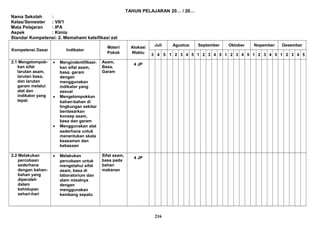 TAHUN PELAJARAN 20… / 20…
Nama Sekolah :
Kelas/Semester : VII/1
Mata Pelajaran : IPA
Aspek : Kimia
Standar Kompetensi: 2. Memahami kalsifikasi zat
Kompetensi Dasar Indikator
Materi
Pokok
Alokasi
Waktu
Juli Agustus September Oktober Nopember Desember
3 4 5 1 2 3 4 5 1 2 3 4 5 1 2 3 4 5 1 2 3 4 5 1 2 3 4 5
2.1 Mengelompok-
kan sifat
larutan asam,
larutan basa,
dan larutan
garam melalui
alat dan
indikator yang
tepat
• Mengindentifikasi-
kan sifat asam,
basa, garam
dengan
menggunakan
indikator yang
sesuai
• Mengelompokkan
bahan-bahan di
lingkungan sekitar
berdasarkan
konsep asam,
basa dan garam
• Menggunakan alat
sederhana untuk
menentukan skala
keasaman dan
kebasaan
Asam,
Basa,
Garam
4 JP
2.2 Melakukan
percobaan
sederhana
dengan bahan-
bahan yang
diperoleh
dalam
kehidupan
sehari-hari
• Melakukan
percobaan untuk
mengetahui sifat
asam, basa di
laboratorium dan
alam misalnya
dengan
menggunakan
kembang sepatu
Sifat asam,
basa pada
bahan
makanan
4 JP
216
 