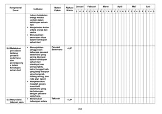 Kompetensi
Dasar
Indikator
Materi
Pokok
Alokasi
Waktu
Januari Februari Maret April Mei Juni
3 4 5 1 2 3 4 5 1 2 3 4 5 1 2 3 4 5 1 2 3 4 5 1 2 3 4 5
hukum kekekalan
energi melalui
contoh dalam
kehidupan sehari-
hari
 Menjelaskan kaitan
antara energi dan
usaha
 Menunjukkan
penerapan daya
dalam kehidupan
sehari-hari
6.4 Melakukan
percobaan
tentang
pesawat
sederhana
dan
penerapanny
a dalam
kehidupan
sehari-hari
 Menunjukkan
penggunaan
beberapa pesawat
sederhana yang
sering dijumpai
dalam kehidupan
sehari-hari
misalnya tuas
(pengungkit),
katrol tunggal baik
yang tetap maupun
yang bergerak,
bidang miring, dan
roda gigi (gear)
 Menyelesaikan
masalah secara
kuantitatif
sederhana yang
berhubungan
dengan pesawat
sederhana
Pesawat
Sederhana
4 JP
6.5 Menyelidiki
tekanan pada
 Menemukan
hubungan antara
Tekanan
4 JP
252
 