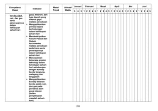 Kompetensi
Dasar
Indikator
Materi
Pokok
Alokasi
Waktu
Januari Februari Maret April Mei Juni
3 4 5 1 2 3 4 5 1 2 3 4 5 1 2 3 4 5 1 2 3 4 5 1 2 3 4 5
benda padat,
cair, dan gas
serta
penerapannya
dalam
kehidupan
sehari-hari
gaya, tekanan, dan
luas daerah yang
dikenai gaya
melalui percobaan
 Mengaplikasikan
prinsip bejana
berhubungan
dalam kehidupan
sehari-hari
 Mendeskripsikan
hukum Pascal dan
Hukum
Archimedes
melalui percobaan
sederhana serta
penerapannya
dalam kehidupan
sehari-hari
 Menunjukkan
beberapa produk
teknologi dalam
kehidupan sehari-
hari sehubungan
dengan konsep
benda terapung,
melayang dan
tenggelam
 Mengaplikasikan
konsep tekanan
benda padat, cair,
dan gas pada
peristiwa alam
yang relevan
(dalam
penyelesaian
masalah sehari-
hari)
253
 