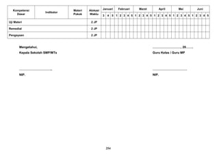 Kompetensi
Dasar
Indikator
Materi
Pokok
Alokasi
Waktu
Januari Februari Maret April Mei Juni
3 4 5 1 2 3 4 5 1 2 3 4 5 1 2 3 4 5 1 2 3 4 5 1 2 3 4 5
Uji Materi 2 JP
Remedial 2 JP
Pengayaan 2 JP
Mengetahui, ………………………, 20…….
Kepala Sekolah SMP/MTs Guru Kelas / Guru MP
………………………….. ……………………………
NIP. NIP.
254
 
