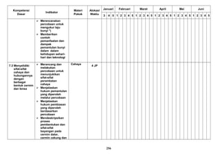 Kompetensi
Dasar
Indikator
Materi
Pokok
Alokasi
Waktu
Januari Februari Maret April Mei Juni
3 4 5 1 2 3 4 5 1 2 3 4 5 1 2 3 4 5 1 2 3 4 5 1 2 3 4 5
 Merencanakan
percobaan untuk
mengukur laju
bunyi *)
 Memberikan
contoh
pemanfaatan dan
dampak
pemantulan bunyi
dalam dalam
kehidupan sehari-
hari dan teknologi
7.3 Menyelidiki
sifat-sifat
cahaya dan
hubungannya
dengan
berbagai
bentuk cermin
dan lensa
 Merancang dan
melakukan
percobaan untuk
menunjukikan
sifat-sifat
perambatan
cahaya
 Menjelaskan
hukum pemantulan
yang diperoleh
melalui percobaan
 Menjelaskan
hukum pembiasan
yang diperoleh
berdasarkan
percobaan
 Mendeskripsikan
proses
pembentukan dan
sifat-sifat
bayangan pada
cermin datar,
cermin cekung dan
Cahaya
4 JP
256
 
