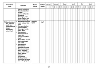 Kompetensi
Dasar
Indikator
Materi
Pokok
Alokasi
Waktu
Januari Februari Maret April Mei Juni
3 4 5 1 2 3 4 5 1 2 3 4 5 1 2 3 4 5 1 2 3 4 5 1 2 3 4 5
cermin cembung.
 Mendeskripsikan
proses
pembentukan dan
sifat-sifat
bayangan pada
lensa cekung dan
lensa cembung
7.4 Mendeskripsi-
kan alat-alat
optik dan
penerapannya
dalam
kehidupan
sehari-hari
 Menjelaskan fungsi
mata sebagai alat
optik
 Menggambarkan
pembentukan
bayangan benda
pada retina
 Menjelaskan
beberapa cacat
mata dan
penggunaan kaca
mata
 Menyelidiki ciri-ciri
kamera sebagai
alat optik
 Menjelaskan
konsep lup
sebagai alat optik
 Menjelaskan cara
kerja beberapa
produk teknologi
yang relevan,
seperti :
mikroskop,
berbagai jenis
teropong, periskop
dan sebagainya *)
Alat-alat
Optik
4 JP
257
 