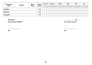 Kompetensi
Dasar
Indikator
Materi
Pokok
Alokasi
Waktu
Januari Februari Maret April Mei Juni
3 4 5 1 2 3 4 5 1 2 3 4 5 1 2 3 4 5 1 2 3 4 5 1 2 3 4 5
Uji Materi 2 JP
Remedial 2 JP
Pengayaan 2 JP
Mengetahui, ………………………, 20…….
Kepala Sekolah SMP/MTs Guru Kelas / Guru MP
………………………….. ……………………………
NIP. NIP.
258
 
