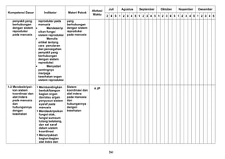 Kompetensi Dasar Indikator Materi Pokok
Alokasi
Waktu
Juli Agustus September Oktober Nopember Desember
3 4 5 1 2 3 4 5 1 2 3 4 5 1 2 3 4 5 1 2 3 4 5 1 2 3 4 5
penyakit yang
berhubungan
dengan sistem
reproduksi
pada manusia
reproduksi pada
manusia
• Mendeskrip
sikan fungsi
sistem reproduksi
• Menulis
artikel tentang
cara penularan
dan pencegahan
penyakit yang
berhubungan
dengan sistem
reproduksi
• Menyadari
pentingnya
menjaga
kesehatan organ
sistem reproduksi
yang
berhubungan
dengan sistem
reproduksi
pada manusia
1.3 Mendeskripsi-
kan sistem
koordinasi dan
alat indera
pada manusia
dan
hubungannya
dengan
kesehatan
 Membandingkan
bentuk/bangun
bagian organ
dan/atau organ
penyusun sistem
syaraf pada
manusia
 Mendeskripsikan
fungsi otak,
fungsi sumsum
tulang belakang,
dan sel saraf
dalam sistem
koordinasi
 Menunjukkan
bagian-bagian
alat indra dan
Sistem
koordinasi dan
alat indera
pada manusia
dan
hubungannya
dengan
kesehatan
4 JP
261
 