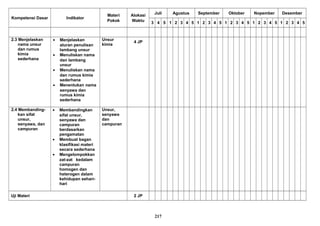 Kompetensi Dasar Indikator
Materi
Pokok
Alokasi
Waktu
Juli Agustus September Oktober Nopember Desember
3 4 5 1 2 3 4 5 1 2 3 4 5 1 2 3 4 5 1 2 3 4 5 1 2 3 4 5
2.3 Menjelaskan
nama unsur
dan rumus
kimia
sederhana
• Menjelaskan
aturan penulisan
lambang unsur
• Menuliskan nama
dan lambang
unsur
• Menuliskan nama
dan rumus kimia
sederhana
• Menentukan nama
senyawa dan
rumus kimia
sederhana
Unsur
kimia
4 JP
2.4 Membanding-
kan sifat
unsur,
senyawa, dan
campuran
• Membandingkan
sifat unsur,
senyawa dan
campuran
berdasarkan
pengamatan
• Membuat bagan
klasifikasi materi
secara sederhana
• Mengelompokkan
zat-zat kedalam
campuran
homogen dan
heterogen dalam
kehidupan sehari-
hari
Unsur,
senyawa
dan
campuran
Uji Materi 2 JP
217
 