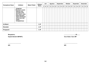 Kompetensi Dasar Indikator Materi Pokok
Alokasi
Waktu
Juli Agustus September Oktober Nopember Desember
3 4 5 1 2 3 4 5 1 2 3 4 5 1 2 3 4 5 1 2 3 4 5 1 2 3 4 5
fungsinya
 Mendata contoh
kelainan dan
penyakit pada
alat indera yang
biasa dijumpai
dalam kehidupan
sehari-hari dan
upaya
mengatasinya
Uji Materi 2 JP
Remedial 2 JP
Pengayaan 2 JP
Mengetahui, ………………………, 20…….
Kepala Sekolah SMP/MTs Guru Kelas / Guru MP
………………………….. ……………………………
NIP. NIP.
262
 