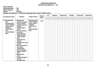 PROGRAM SEMESTER
TAHUN PELAJARAN 20… / 20…
Nama Sekolah :
Kelas/Semester : IX/1
Mata Pelajaran : IPA
Aspek : Biologi
Standar Kompetensi: 2. Memahami kelangsungan hidup makhluk hidup
Kompetensi Dasar Indikator Materi Pokok
Alokasi
Waktu
Juli Agustus September Oktober Nopember Desember
3 4 5 1 2 3 4 5 1 2 3 4 5 1 2 3 4 5 1 2 3 4 5 1 2 3 4 5
2.1 Mengidentifi-
kasi
kelangsungan
hidup makhluk
hidup melalui
adaptasi,
seleski alam,
dan
perkembangbi
akan
• Mengaitkan
perilaku adaptasi
hewan tertentu
dilingkungannya
dengan
kelangsungan
hidup
• Memprediksikan
punahnya
beberapa jenis
makhluk hidup
akibat seleksi
alam
hubungannya
dengan
kemampuan yang
dimiliki
• Mendeskripsikan
hubungan
interspesifik
(antar populasi)
dengan seleksi
alam
• Menjelaskan
peran
perkembangbiak
an bagi
kelangsungan
Kelangsungan
hidup makhluk
hidup melalui
adaptasi,
seleski alam,
dan
perkembangbi
akan
4 JP
263
 