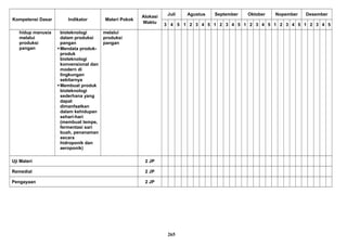 Kompetensi Dasar Indikator Materi Pokok
Alokasi
Waktu
Juli Agustus September Oktober Nopember Desember
3 4 5 1 2 3 4 5 1 2 3 4 5 1 2 3 4 5 1 2 3 4 5 1 2 3 4 5
hidup manusia
melalui
produksi
pangan
bioteknologi
dalam produksi
pangan
Mendata produk-
produk
bioteknologi
konvensional dan
modern di
lingkungan
sekitarnya
Membuat produk
bioteknologi
sederhana yang
dapat
dimanfaatkan
dalam kehidupan
sehari-hari
(membuat tempe,
fermentasi sari
buah, penanaman
secara
hidroponik dan
aeroponik)
melalui
produksi
pangan
Uji Materi 2 JP
Remedial 2 JP
Pengayaan 2 JP
265
 