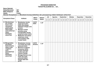 PROGRAM SEMESTER
TAHUN PELAJARAN 20… / 20…
Nama Sekolah :
Kelas/Semester : IX/1
Mata Pelajaran : IPA
Aspek : Fisika
Standar Kompetensi: 3. Memahami konsep kelistrikan dan penerapannya dalam kehidupan sehari-hari
Kompetensi Dasar Indikator
Materi
Pokok
Alokasi
Waktu
Juli Agustus September Oktober Nopember Desember
3 4 5 1 2 3 4 5 1 2 3 4 5 1 2 3 4 5 1 2 3 4 5 1 2 3 4 5
3.1 Mendeskripsi-
kan muatan
listrik untuk
memahami
gejala-gejala
listrik statis
serta kaitannya
dalam
kehidupan
sehari-hari
• Menjelaskan benda
dapat bermuatan
listrik bila dengan
dilakukan dengan cara
tertentu
• Memberi contoh
peristiwa yang
menghasilkan benda
yang bermuatan listrik
• Melakukan percobaan
sederhana untuk
menunjukkan sifat
muatan listrik
Listrik
statis
4 JP
3.2 Menganalisis
percobaan
listrik dinamis
dalam suatu
rangkaian
serta
penerapannya
dalam
kehidupan
sehari-hari
• Menjelaskan konsep
arus listrik dan beda
potensial listrik
• Membuat rangkaian
komponen listrik
dengan berbagai
variasi baik seri
maupun paralel
• Menggambarkan arus
listrik dan beda
potensial dalam
bentuk tabel dan
grafik.
Listrik
dinamis
4 JP
267
 