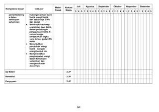 Kompetensi Dasar Indikator
Materi
Pokok
Alokasi
Waktu
Juli Agustus September Oktober Nopember Desember
3 4 5 1 2 3 4 5 1 2 3 4 5 1 2 3 4 5 1 2 3 4 5 1 2 3 4 5
pemanfaatanny
a dalam
kehidupan
sehari-hari
hubungan antara daya
listrik energi listrik,
dan satuannya (kWh
dan Joule)
• Menerapkan konsep
energi dan daya listrik
dalam perhitungan
penggunaan listrik di
rumah tangga
berdasarkan angka
yang tertera pada kWh
meter
• Menunjukkan
perubahan energi
listrik menjadi
energi bentuk lain
• Mempraktikkan
penghematan energi
dalam kehidupan
sehari-hari dan
mengemukakan
alasannya.
Uji Materi 2 JP
Remedial 2 JP
Pengayaan 2 JP
269
 