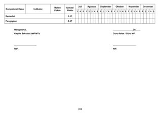 Kompetensi Dasar Indikator
Materi
Pokok
Alokasi
Waktu
Juli Agustus September Oktober Nopember Desember
3 4 5 1 2 3 4 5 1 2 3 4 5 1 2 3 4 5 1 2 3 4 5 1 2 3 4 5
Remedial 2 JP
Pengayaan 2 JP
Mengetahui, ………………………, 20…….
Kepala Sekolah SMP/MTs Guru Kelas / Guru MP
………………………….. ……………………………
NIP. NIP.
218
 