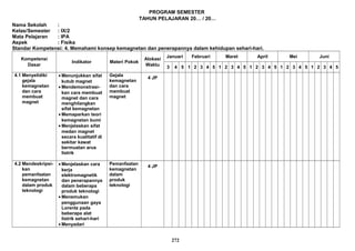 PROGRAM SEMESTER
TAHUN PELAJARAN 20… / 20…
Nama Sekolah :
Kelas/Semester : IX/2
Mata Pelajaran : IPA
Aspek : Fisika
Standar Kompetensi: 4. Memahami konsep kemagnetan dan penerapannya dalam kehidupan sehari-hari.
Kompetensi
Dasar
Indikator Materi Pokok
Alokasi
Waktu
Januari Februari Maret April Mei Juni
3 4 5 1 2 3 4 5 1 2 3 4 5 1 2 3 4 5 1 2 3 4 5 1 2 3 4 5
4.1 Menyelidiki
gejala
kemagnetan
dan cara
membuat
magnet
• Menunjukkan sifat
kutub magnet
• Mendemonstrasi-
kan cara membuat
magnet dan cara
menghilangkan
sifat kemagnetan
• Memaparkan teori
kemagnetan bumi
• Menjelaskan sifat
medan magnet
secara kualitatif di
sekitar kawat
bermuatan arus
listrik
Gejala
kemagnetan
dan cara
membuat
magnet
4 JP
4.2 Mendeskripsi-
kan
pemanfaatan
kemagnetan
dalam produk
teknologi
• Menjelaskan cara
kerja
elektromagnetik
dan penerapannya
dalam beberapa
produk teknologi
• Menemukan
penggunaan gaya
Lorentz pada
beberapa alat
listrik sehari-hari
• Menyadari
Pemanfaatan
kemagnetan
dalam
produk
teknologi
4 JP
272
 