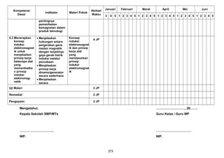 Kompetensi
Dasar
Indikator Materi Pokok
Alokasi
Waktu
Januari Februari Maret April Mei Juni
3 4 5 1 2 3 4 5 1 2 3 4 5 1 2 3 4 5 1 2 3 4 5 1 2 3 4 5
pentingnya
pemanfaatan
kemagnetan dalam
produk teknologi
4.3 Menerapkan
konsep
induksi
elektromagnet
ik untuk
menjelaskan
prinsip kerja
beberapa alat
yang
memanfaatka
n prinsip
induksi
elektromag-
netik
• Menjelaskan
hubungan antara
pergerakan garis
medan magnetik
dengan terjadinya
gaya gerak listrik
induksi melalui
percobaan
• Menjelaskan
prinsip kerja
dinamo/generator
secara sederhana
• Menjelaskan
secara
Konsep
induksi
elektromagnet
ik dan prinsip
kerja alat
yang
mendasarkan
prinsip
induksi
elektromagnet
ik
4 JP
Uji Materi 2 JP
Remedial 2 JP
Pengayaan 2 JP
Mengetahui, ………………………, 20…….
Kepala Sekolah SMP/MTs Guru Kelas / Guru MP
………………………….. ……………………………
NIP. NIP.
273
 
