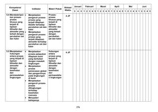 Kompetensi
Dasar
Indikator Materi Pokok
Alokasi
Waktu
Januari Februari Maret April Mei Juni
3 4 5 1 2 3 4 5 1 2 3 4 5 1 2 3 4 5 1 2 3 4 5 1 2 3 4 5
5.4 Mendeskripsi-
kan proses-
proses
khusus yang
terjadi di
lapisan
lithosfer dan
atmosfer yang
terkait dengan
perubahan zat
dan kalor
• Menjelaskan
pengaruh proses-
proses yang
terjadi dilapisan
litosfer terhadap
perubahan zat dan
kalor
• Menjelaskan
pengaruh proses-
proses yang
terjadi dilapisan
atmosfer terhadap
perubahan zat dan
kalor
Proses-
proses
khusus yang
terjadi di
lapisan
lithosfer dan
atmosfer
yang terkait
dengan
perubahan
zat dan kalor
4 JP
5.5 Menjelaskan
hubungan
antara proses
yang terjadi di
lapisan
lithosfer dan
atmosfer
dengan
kesehatan
dan
permasalahan
lingkungan
• Menjelaskan
proses pelapukan
dilapisan bumi
yang berkaitan
dengan masalah
lingkungan
• Menjelaskan
proses
pemenasan global
dan pengaruhnya
pada lingkungan
di bumi
• Menjelaskan
pengaruh proses-
proses
dilingkungan
terhadap
kesehatan
manusia
• Menyadari
bahayanya
Hubungan
antara
proses yang
terjadi di
lapisan
lithosfer dan
atmosfer
dengan
kesehatan
dan
permasalaha
n lingkungan
4 JP
276
 