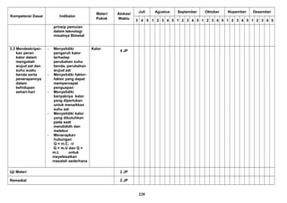 Kompetensi Dasar Indikator
Materi
Pokok
Alokasi
Waktu
Juli Agustus September Oktober Nopember Desember
3 4 5 1 2 3 4 5 1 2 3 4 5 1 2 3 4 5 1 2 3 4 5 1 2 3 4 5
prinsip pemuian
dalam teknologi
misalnya Bimetal
3.3 Mendeskripsi-
kan peran
kalor dalam
mengubah
wujud zat dan
suhu suatu
benda serta
penerapannya
dalam
kehidupan
sehari-hari
- Menyelidiki
pengaruh kalor
terhadap
perubahan suhu
benda, perubahan
wujud zat
- Menyelidiki faktor-
faktor yang dapat
mempercepat
penguapan
- Menyelidiki
banyaknya kalor
yang diperlukan
untuk menaikkan
suhu zat
- Menyelidiki kalor
yang dibutuhkan
pada saat
mendididh dan
melebur
- Menerapkan
hubungan
Q = m.C. ∆t
Q = m.U dan Q =
m.L untuk
meyelesaikan
masalah sederhana
Kalor
4 JP
Uji Materi 2 JP
Remedial 2 JP
220
 
