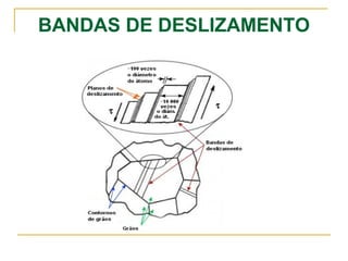 BANDAS DE DESLIZAMENTO
τ
τ
 