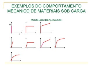 EXEMPLOS DO COMPORTAMENTO
MECÂNICO DE MATERIAIS SOB CARGA
MODELOS IDEALIZADOS:
σ
ε
 