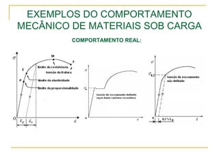 EXEMPLOS DO COMPORTAMENTO
MECÂNICO DE MATERIAIS SOB CARGA
COMPORTAMENTO REAL:
 