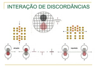 INTERAÇÃO DE DISCORDÂNCIAS
atração repulsão
 