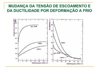 MUDANÇA DA TENSÃO DE ESCOAMENTO E
DA DUCTILIDADE POR DEFORMAÇÃO A FRIO
 