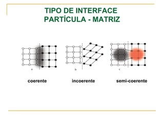 TIPO DE INTERFACE
PARTÍCULA - MATRIZ
coerente incoerente semi-coerente
 