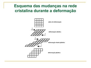 Esquema das mudanças na rede
cristalina durante a deformação
 