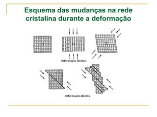 Esquema das mudanças na rede
cristalina durante a deformação
 