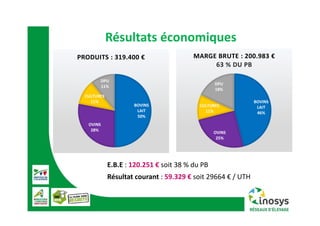 Résultats économiques
BOVINS 
LAIT
50%
OVINS
28%
CULTURES
11%
DPU
11%
PRODUITS : 319.400 €
BOVINS 
LAIT
46%
OVINS
25%
CULTURES
11%
DPU
18%
MARGE BRUTE : 200.983 €
63 % DU PB
E.B.E : 120.251 € soit 38 % du PB
Résultat courant : 59.329 € soit 29664 € / UTH
 