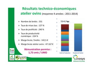 Résultats technico‐économiques
atelier ovins (moyenne 4 années : 2011‐2014)
 Nombre de brebis : 331
 Taux de mises bas : 127 %
 Taux de prolificité : 240 %
 Taux de productivité 
numérique : 234 %
 Marge brute / brebis : 142,5 €
 Marge brute atelier ovins : 47.167 €
0
1
2
3
4
5
6
7
8
9
Coût de Production Produit de l'atelier
7,5 € / kgc
Rémunération permise : 
1,73 smic / UMO
 