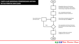 CARTA ALIR MODERASI PEMERIKSAAN ANTARA 
KETUA PANITIA DAN GURU 
MULA 
Mengadakan Mesyuarat Pemeriksaan 
Pemeriksaan Skrip Jawapan antara Ketua 
Panitia dan guru bagi setiap mata pelajaran 
Guru menjalankan pemeriksaan 
berpandukan Panduan Penskoran LP 
Guru menilai semula 
hasil kerja murid 
Ketua Panitia menjalankan pemeriksaan 
semak balas bagi tujuan moderasi 
Skor yang dberikan oleh Ketua Panitia dan 
guru konsisten dan selaras dengan panduan 
penskoran 
Pengetua verifikasi skor murid dan 
menghantar skor murid ke LP 
TAMAT 
Ya 
Tidak 
 