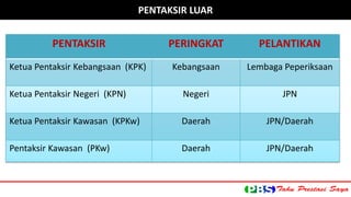 PENTAKSIR PERINGKAT PELANTIKAN 
Ketua Pentaksir Kebangsaan (KPK) Kebangsaan Lembaga Peperiksaan 
Ketua Pentaksir Negeri (KPN) Negeri JPN 
Ketua Pentaksir Kawasan (KPKw) Daerah JPN/Daerah 
Pentaksir Kawasan (PKw) Daerah JPN/Daerah 
KATEGORPEI NPTAEKNSIRT LAUAKRS IR LUAR 
 