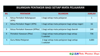 PENTAKSIRAN BERASASKAN SEKOLAH (PBS) 
BILANGAN PENTAKSIR BAGI SETIAP MATA PELAJARAN 
BIL PENTAKSIR BILANGAN JUMLAH 
1 Ketua Pentaksir Kebangsaan 
(KPK) 
1 bagi setiap mata pelajaran 1 
2 Ketua Pentaksir Negeri (KPN) 1 bagi setiap mata pelajaran bagi setiap negeri 
16 
3 Ketua Pentaksir Kawasan (KPKw) 1 bagi setiap mata pelajaran bagi daerah 144 
4 Pentaksir Kawasan (PKw) 1 bagi setiap mata pelajaran bagi setiap 
5 sekolah 
736 
5 Guru Mata Pelajaran 1 bagi setiap mata pelajaran bagi setiap 
1 sekolah 
3,683 
 
